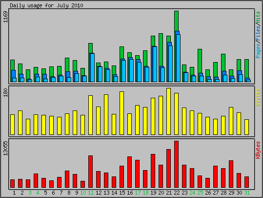 Daily usage