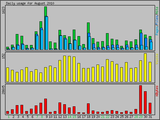 Daily usage