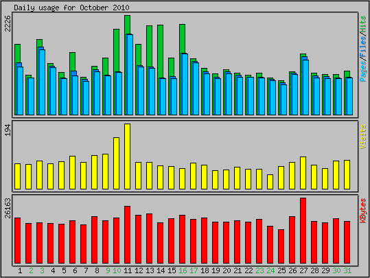 Daily usage