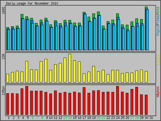 Daily usage