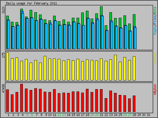 Daily usage