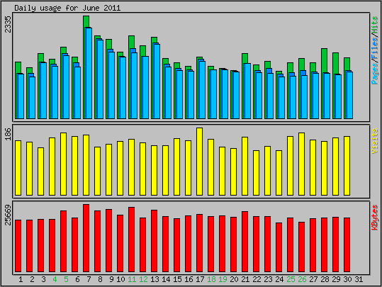 Daily usage