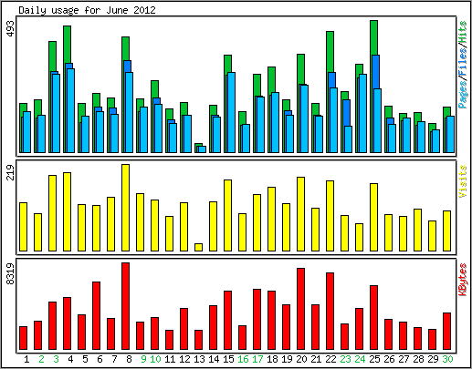 Daily usage