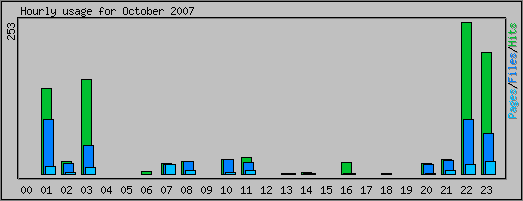 Hourly usage
