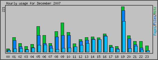 Hourly usage