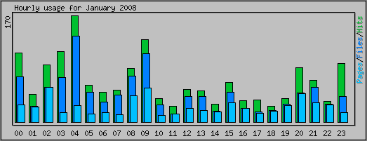 Hourly usage