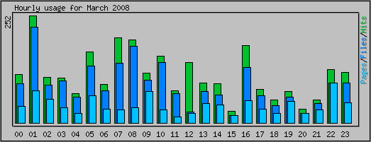 Hourly usage