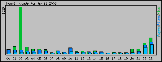 Hourly usage