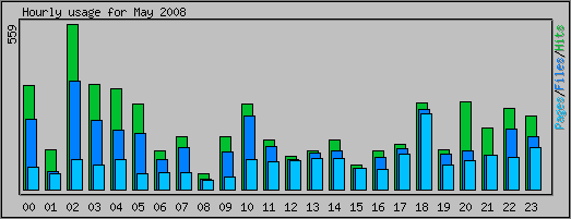 Hourly usage