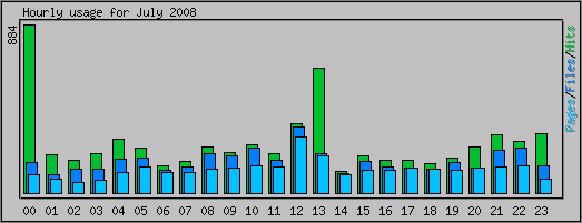 Hourly usage