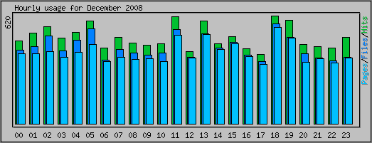 Hourly usage