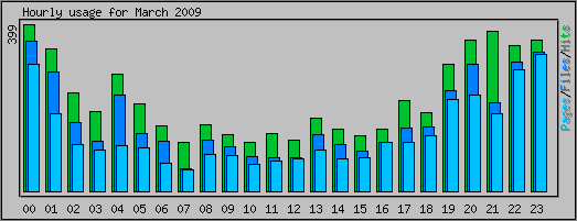 Hourly usage