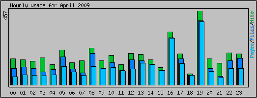 Hourly usage