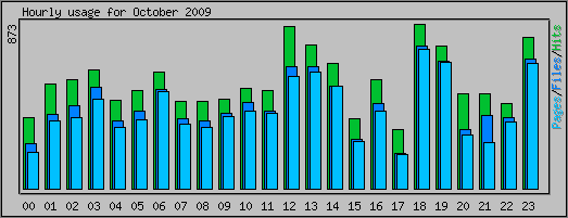 Hourly usage