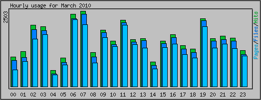 Hourly usage