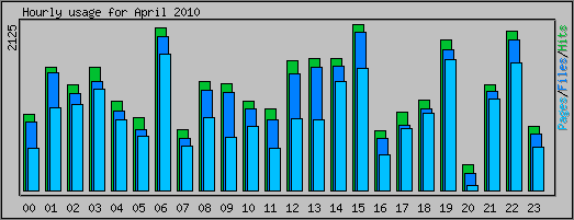 Hourly usage