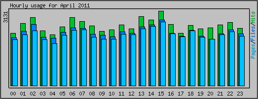 Hourly usage