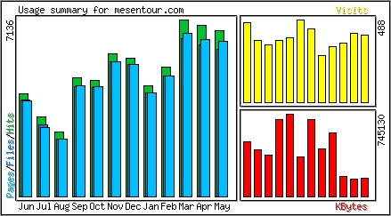 Monthly Overview