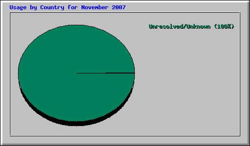 Usage by Country for November 2007