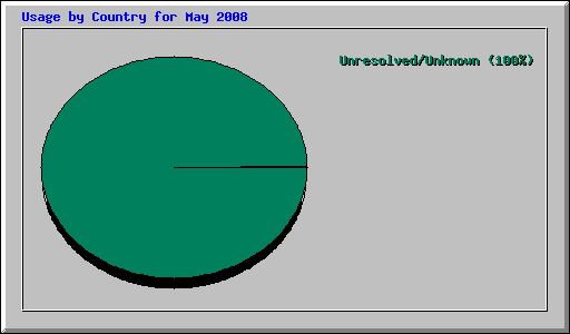 Usage by Country for May 2008