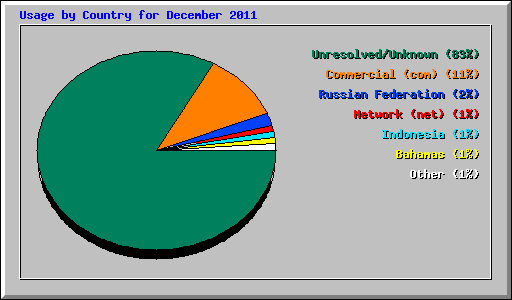 Usage by Country for December 2011