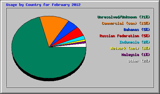 Usage by Country for February 2012