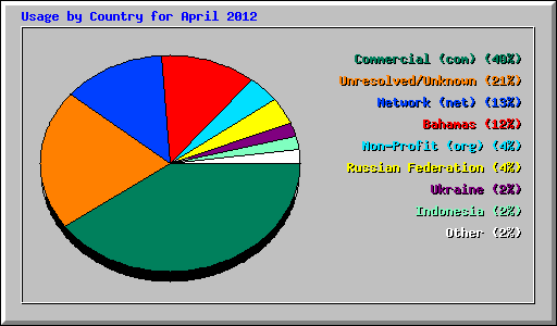 Usage by Country for April 2012