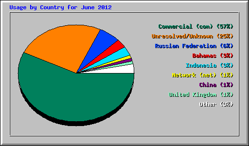 Usage by Country for June 2012