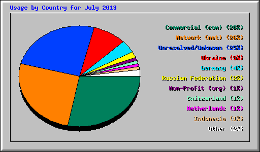 Usage by Country for July 2013
