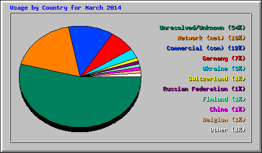 Usage by Country for March 2014