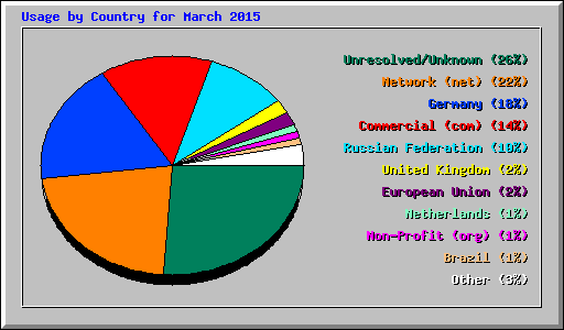 Usage by Country for March 2015