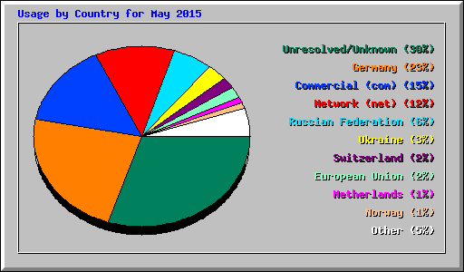 Usage by Country for May 2015