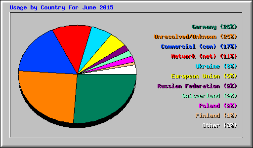 Usage by Country for June 2015