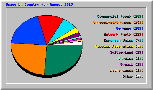 Usage by Country for August 2015