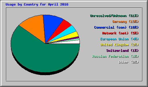 Usage by Country for April 2016