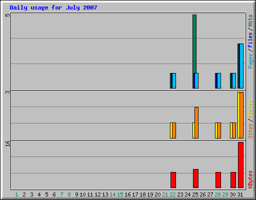 Daily usage for July 2007
