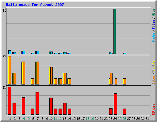 Daily usage for August 2007
