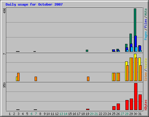 Daily usage for October 2007