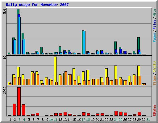 Daily usage for November 2007