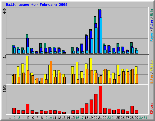 Daily usage for February 2008