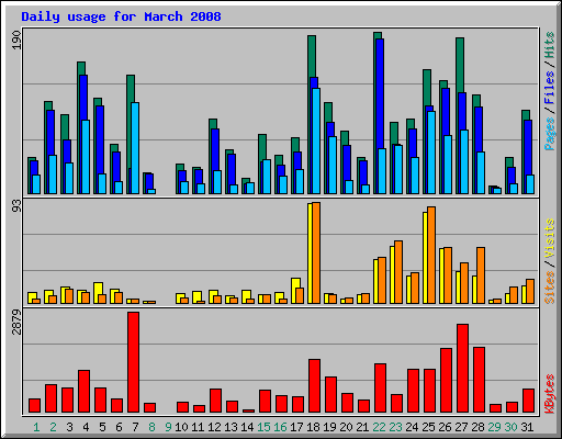 Daily usage for March 2008