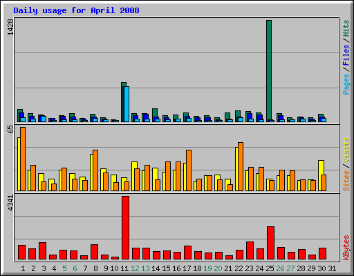 Daily usage for April 2008