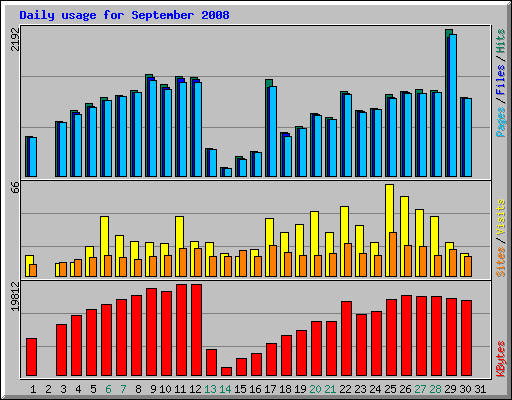 Daily usage for September 2008