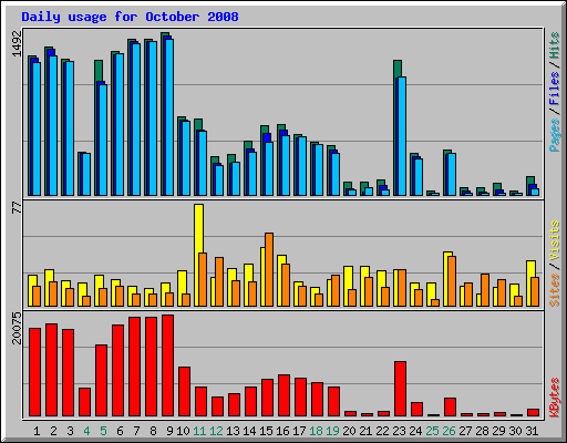 Daily usage for October 2008