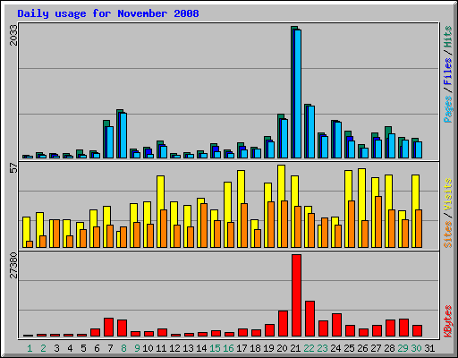 Daily usage for November 2008