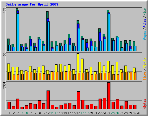 Daily usage for April 2009