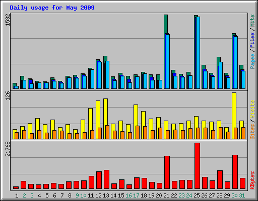 Daily usage for May 2009