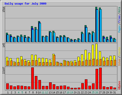 Daily usage for July 2009