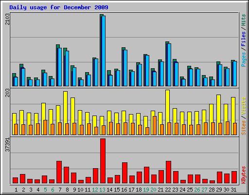 Daily usage for December 2009