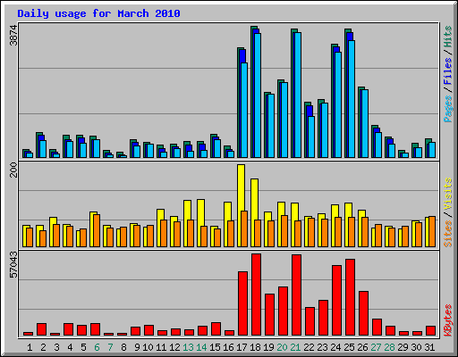Daily usage for March 2010